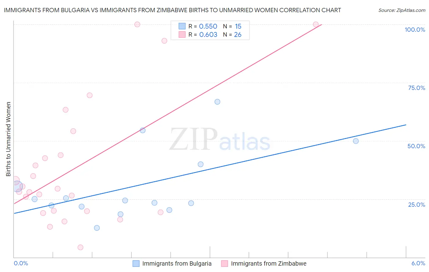 Immigrants from Bulgaria vs Immigrants from Zimbabwe Births to Unmarried Women