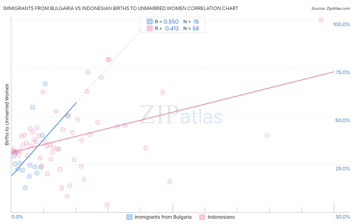 Immigrants from Bulgaria vs Indonesian Births to Unmarried Women