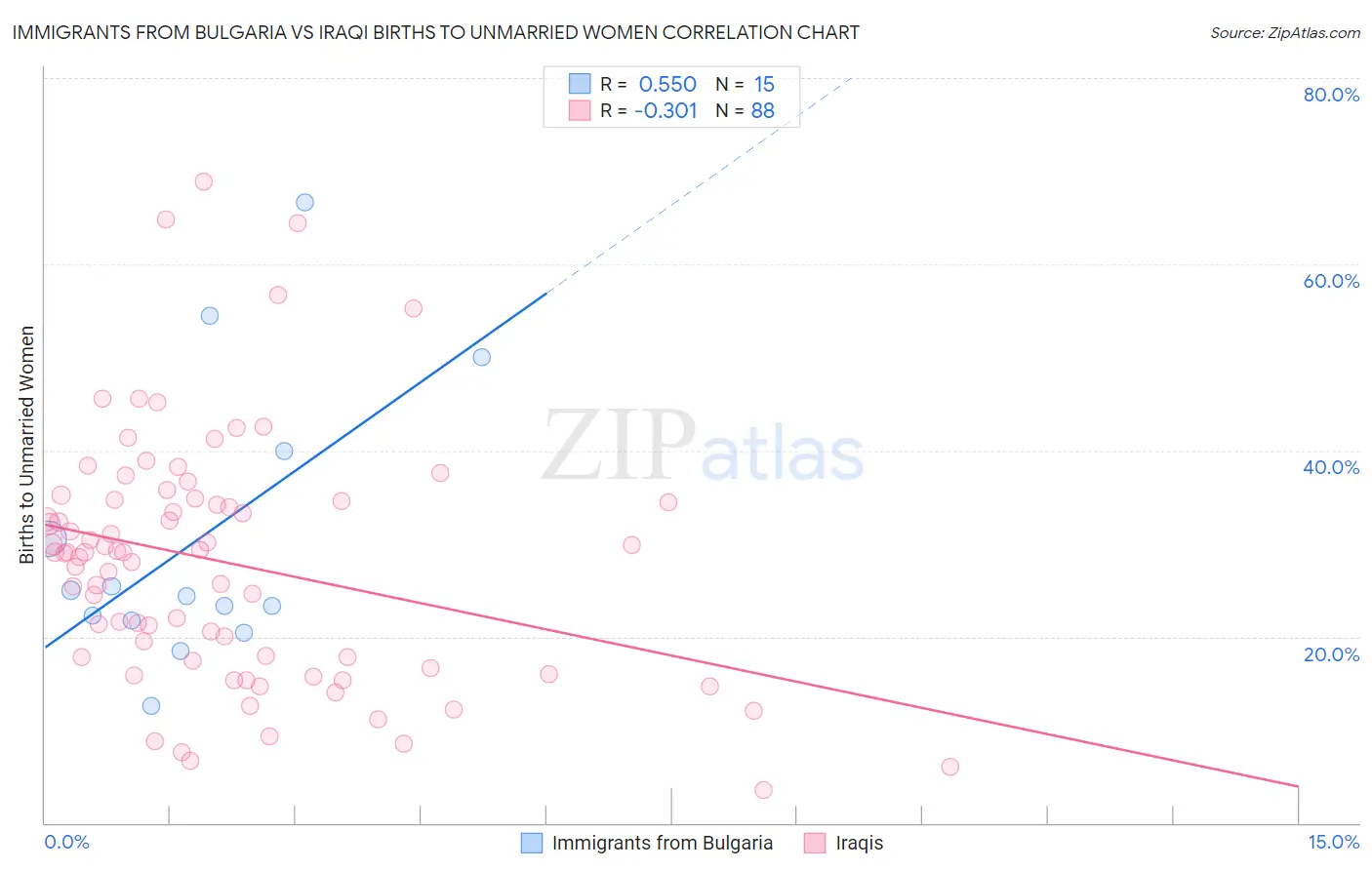 Immigrants from Bulgaria vs Iraqi Births to Unmarried Women