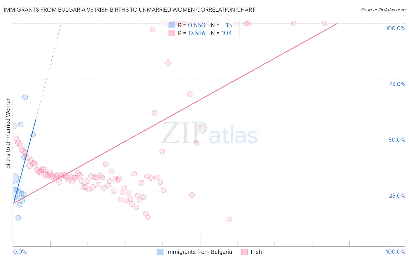 Immigrants from Bulgaria vs Irish Births to Unmarried Women