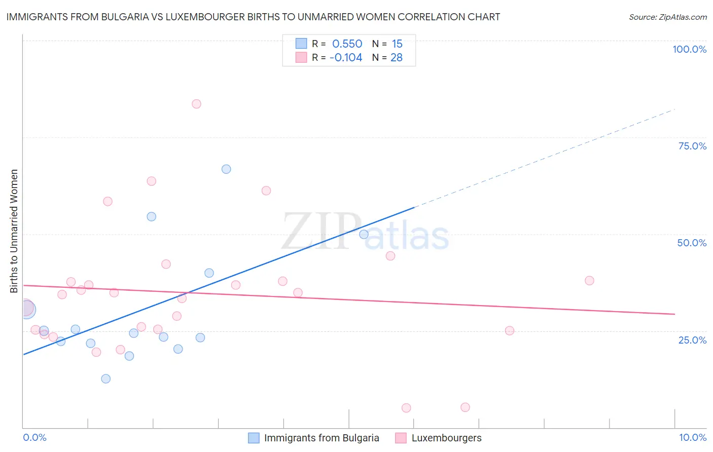 Immigrants from Bulgaria vs Luxembourger Births to Unmarried Women