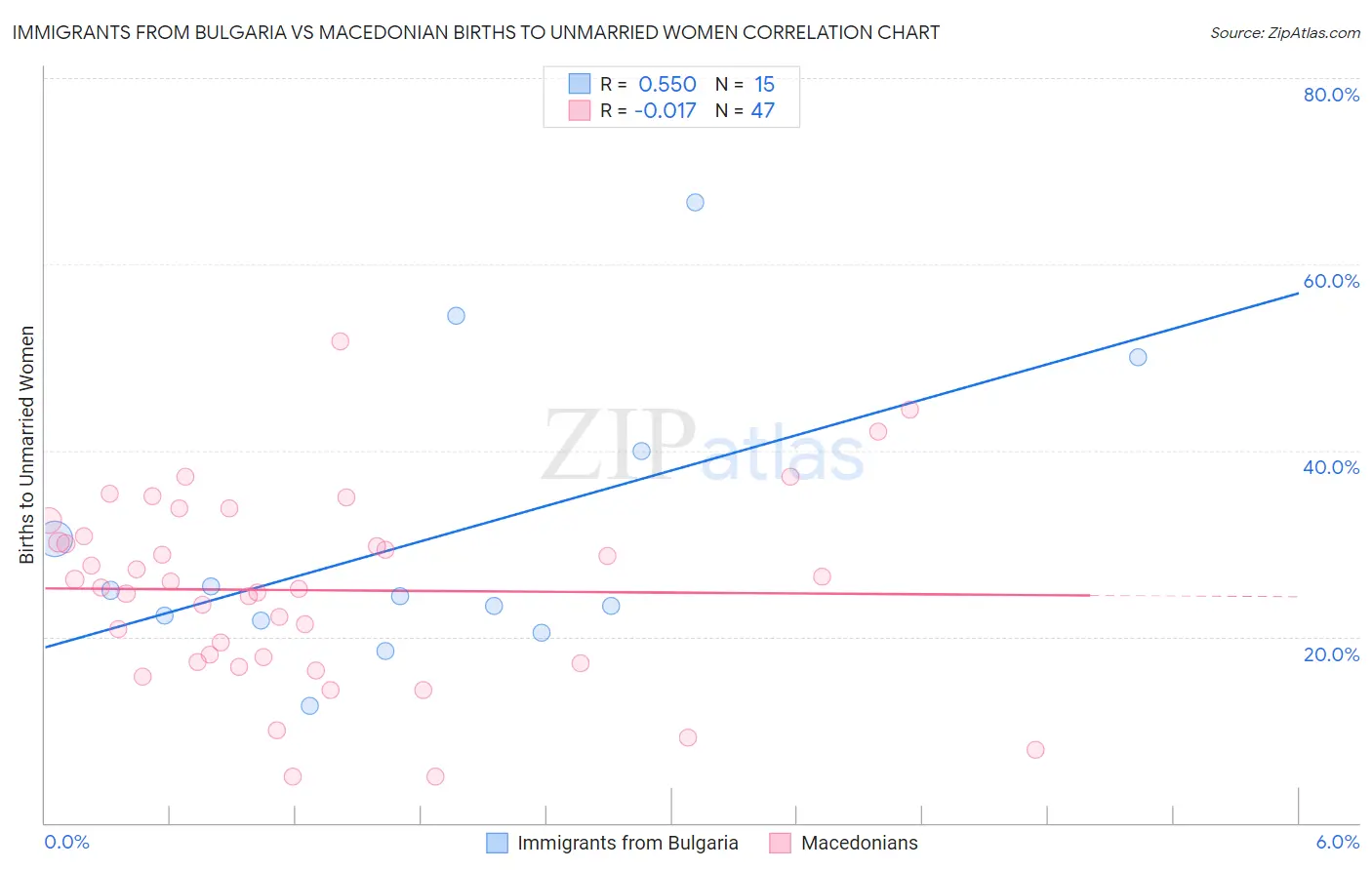 Immigrants from Bulgaria vs Macedonian Births to Unmarried Women