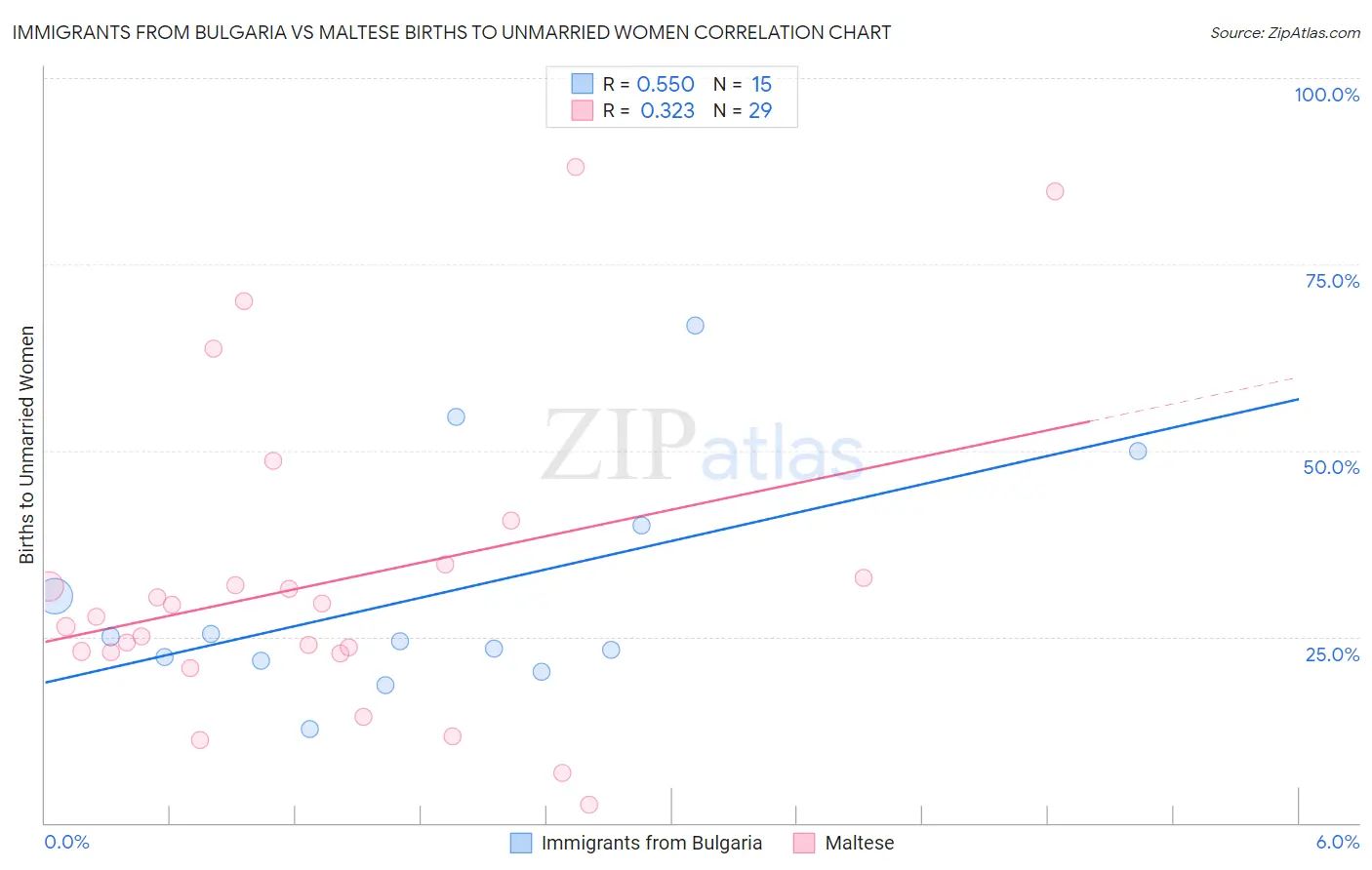 Immigrants from Bulgaria vs Maltese Births to Unmarried Women