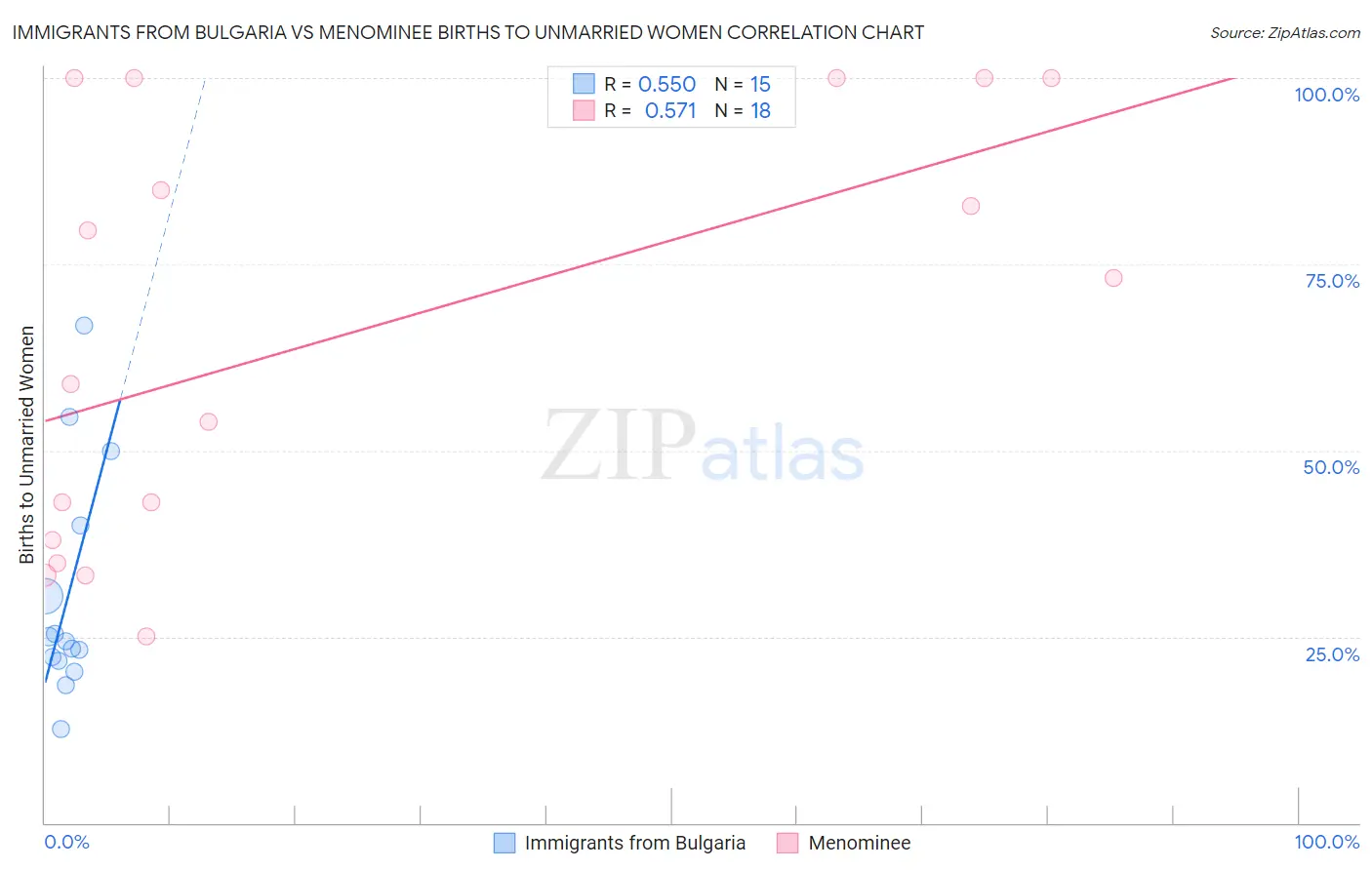 Immigrants from Bulgaria vs Menominee Births to Unmarried Women