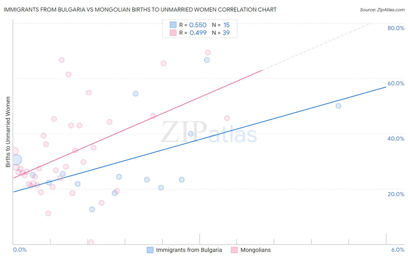 Immigrants from Bulgaria vs Mongolian Births to Unmarried Women