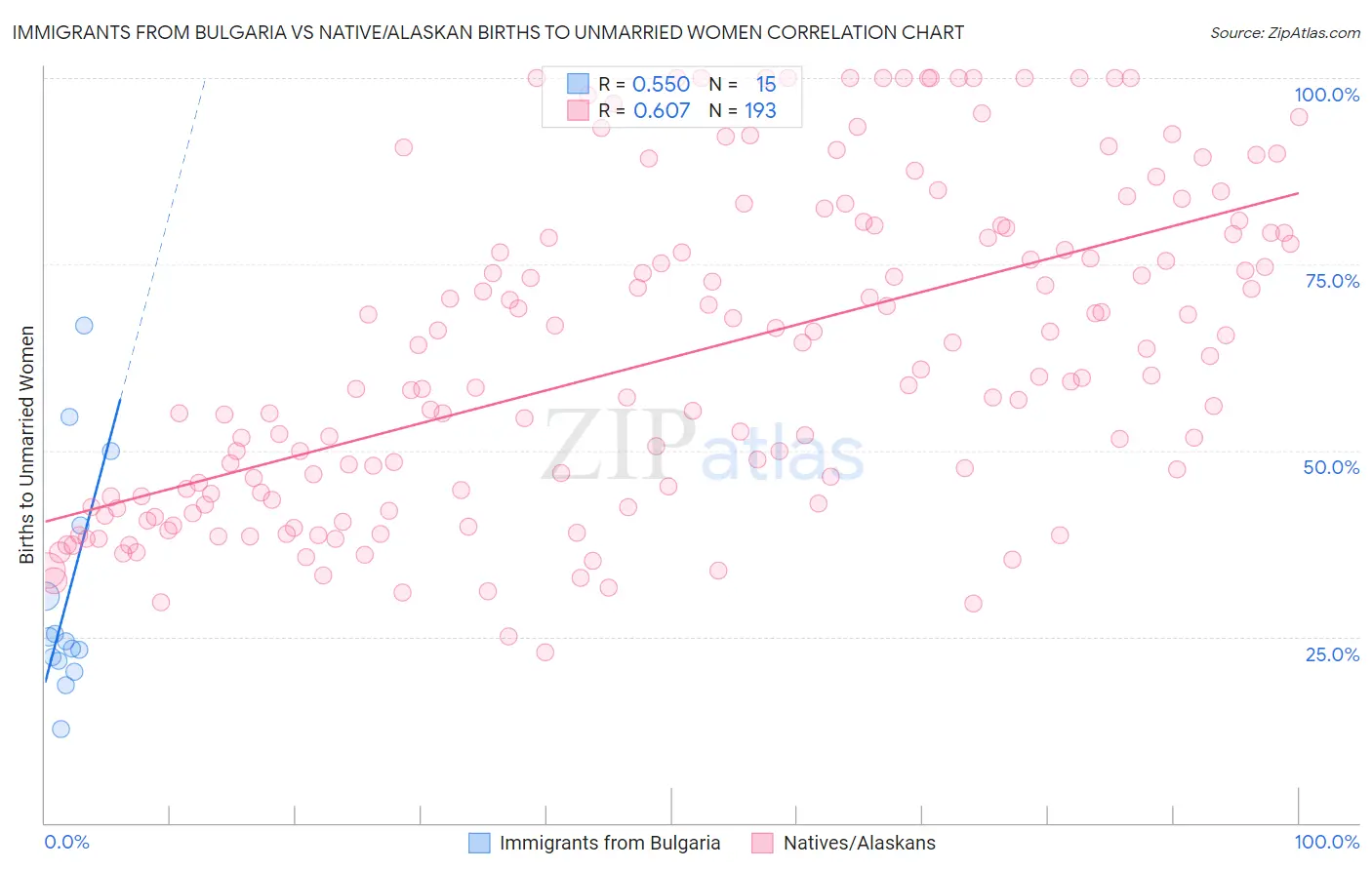 Immigrants from Bulgaria vs Native/Alaskan Births to Unmarried Women