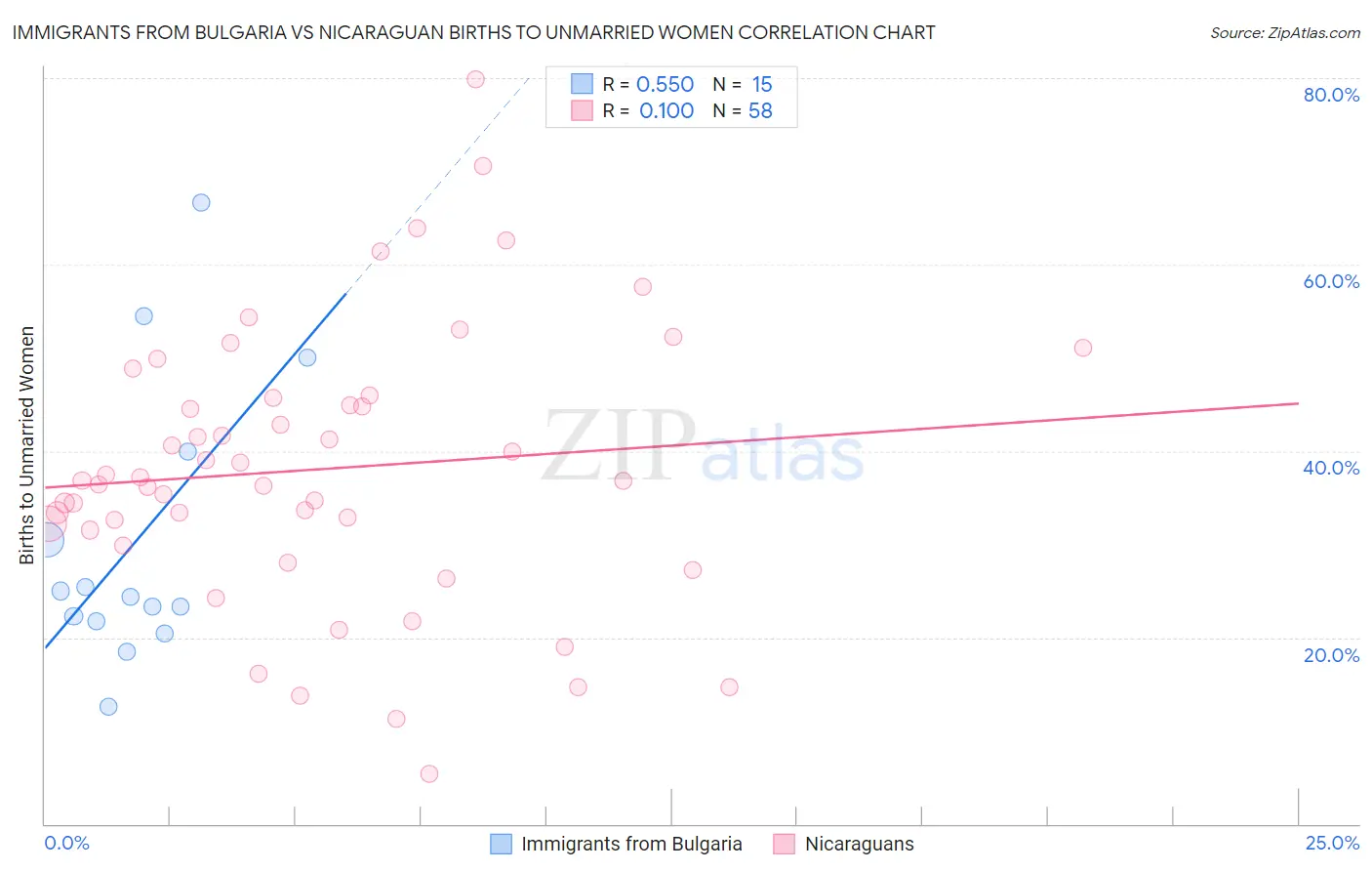 Immigrants from Bulgaria vs Nicaraguan Births to Unmarried Women