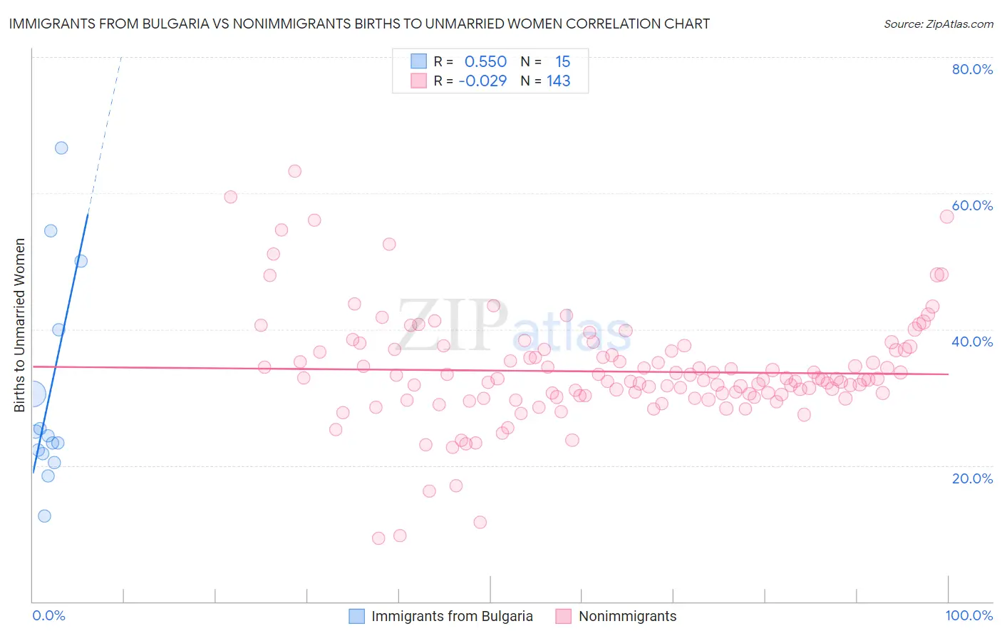 Immigrants from Bulgaria vs Nonimmigrants Births to Unmarried Women