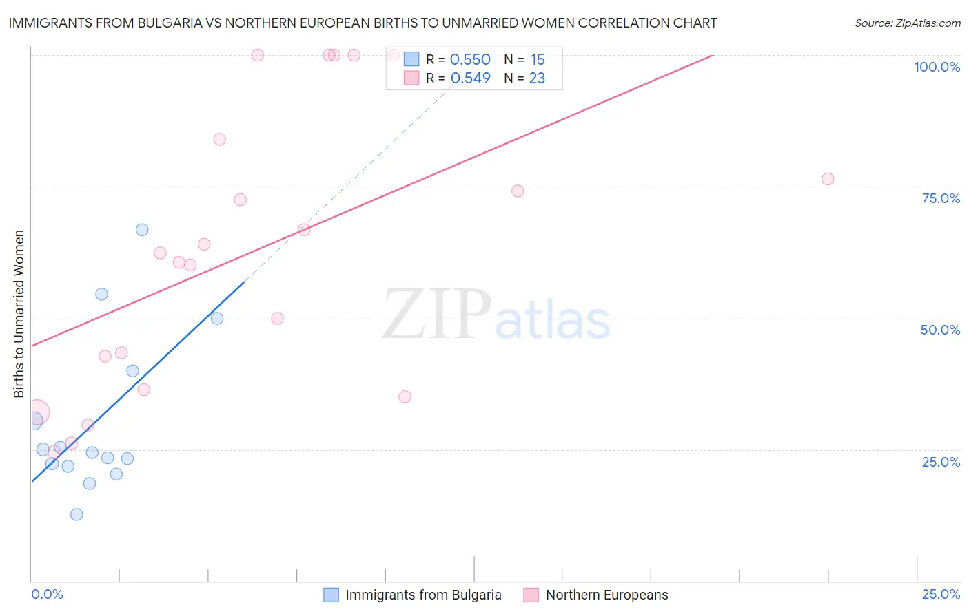 Immigrants from Bulgaria vs Northern European Births to Unmarried Women
