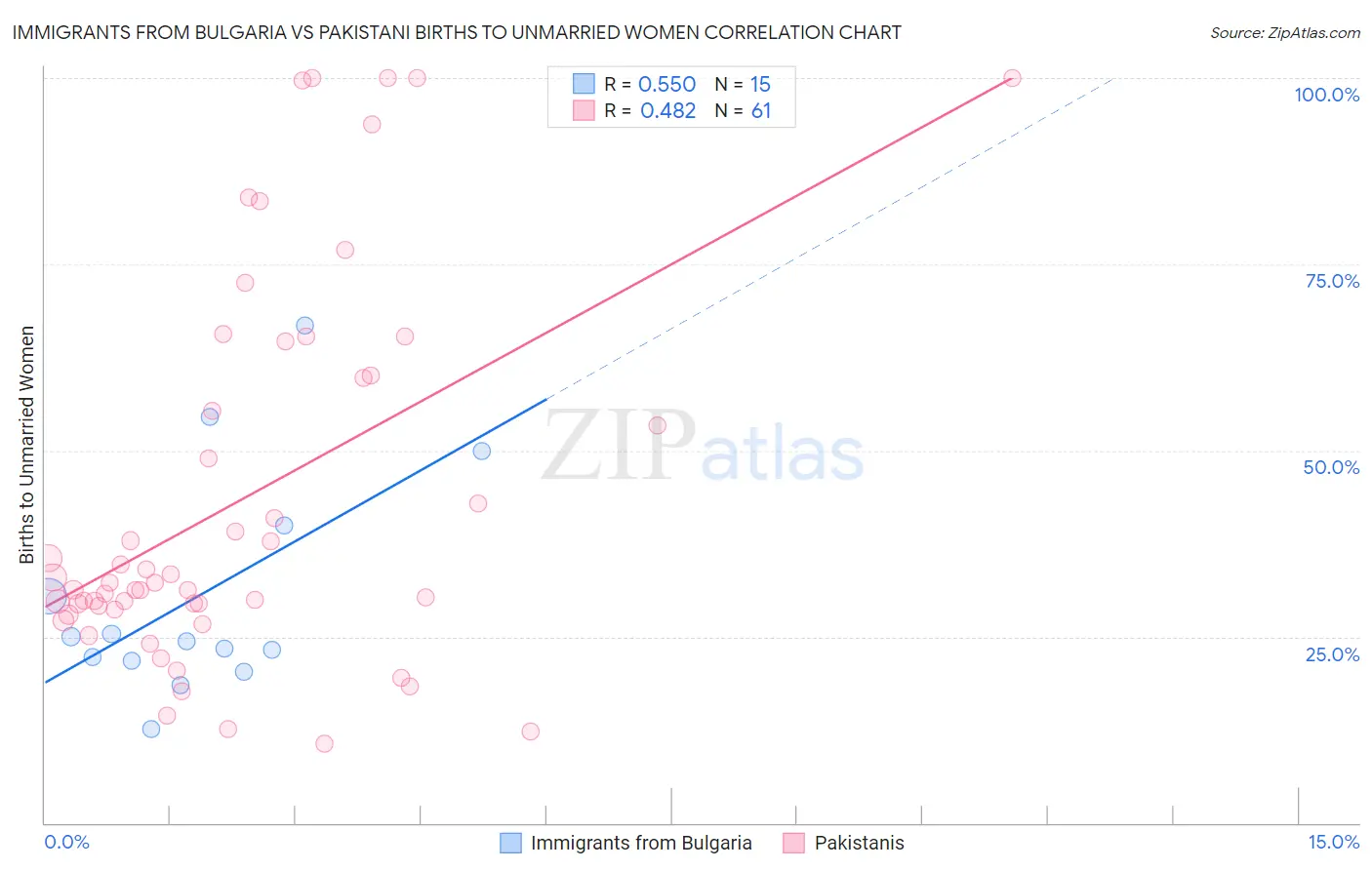 Immigrants from Bulgaria vs Pakistani Births to Unmarried Women