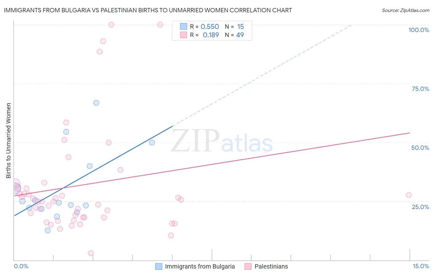 Immigrants from Bulgaria vs Palestinian Births to Unmarried Women