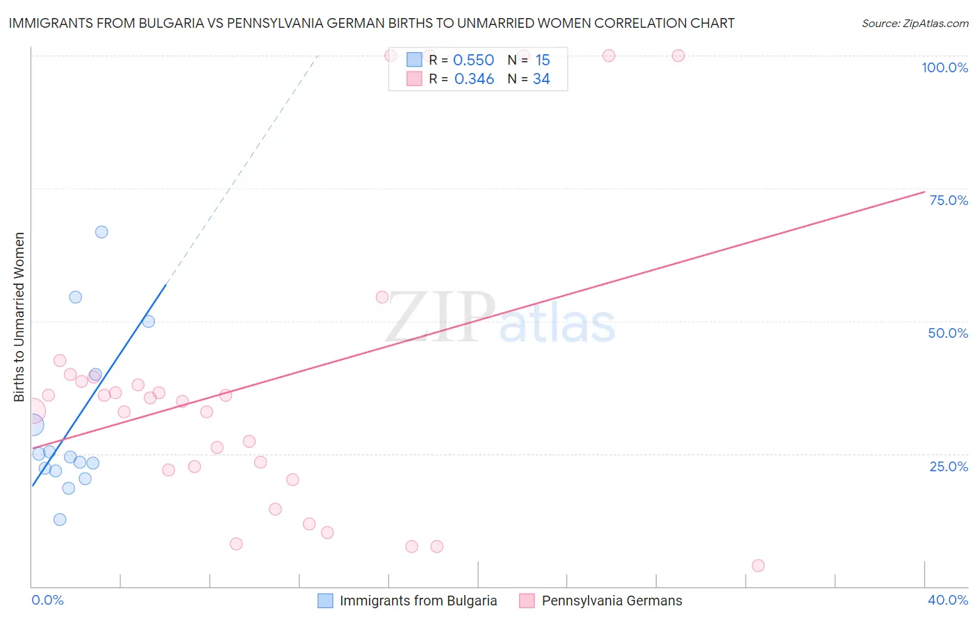 Immigrants from Bulgaria vs Pennsylvania German Births to Unmarried Women