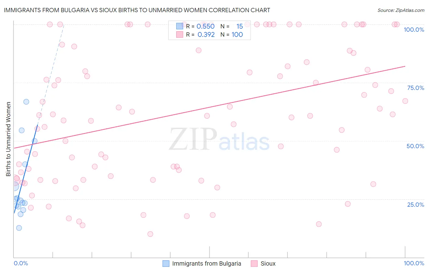 Immigrants from Bulgaria vs Sioux Births to Unmarried Women