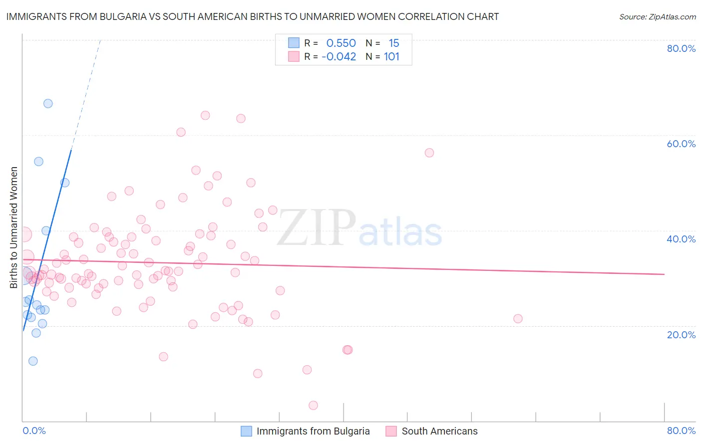 Immigrants from Bulgaria vs South American Births to Unmarried Women