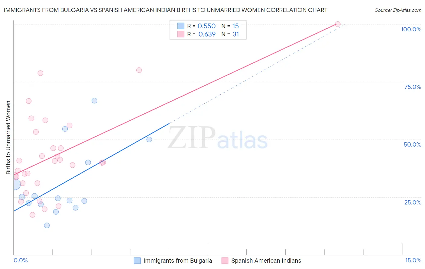 Immigrants from Bulgaria vs Spanish American Indian Births to Unmarried Women