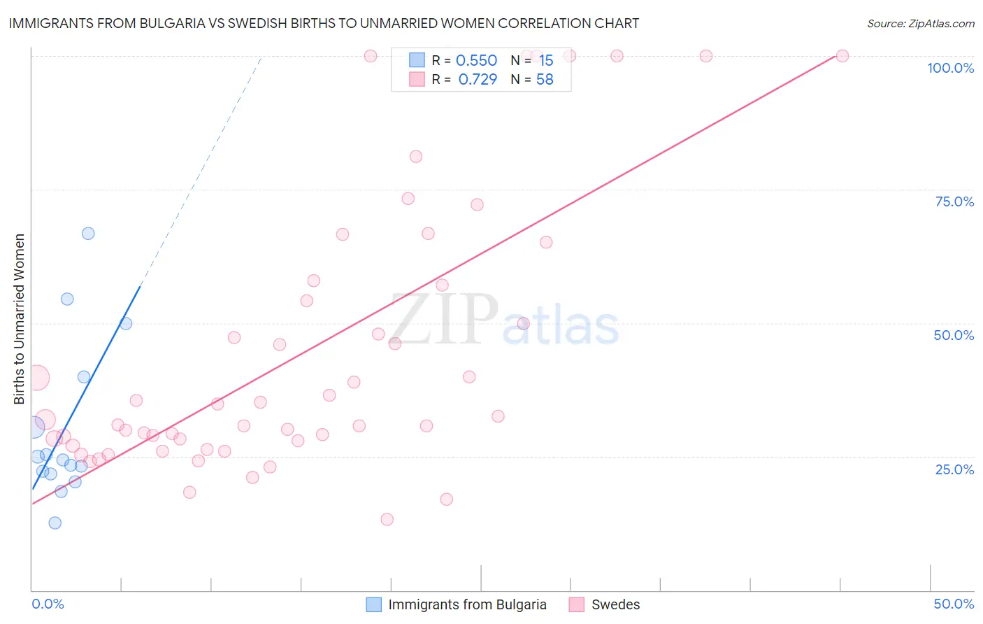 Immigrants from Bulgaria vs Swedish Births to Unmarried Women