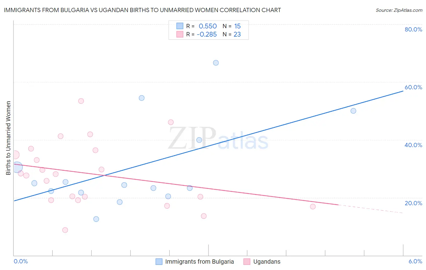 Immigrants from Bulgaria vs Ugandan Births to Unmarried Women