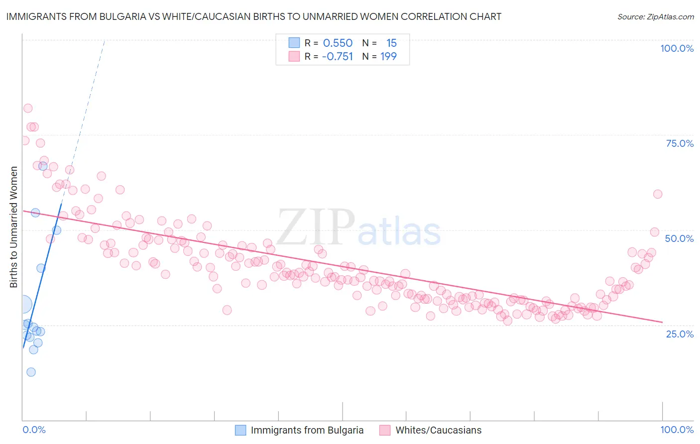 Immigrants from Bulgaria vs White/Caucasian Births to Unmarried Women