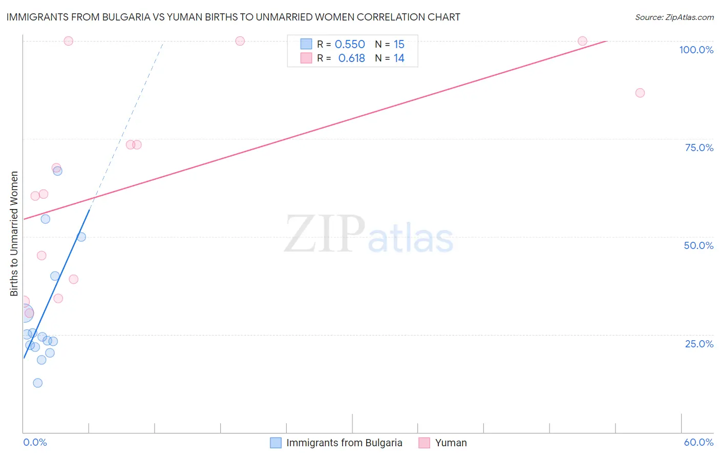 Immigrants from Bulgaria vs Yuman Births to Unmarried Women