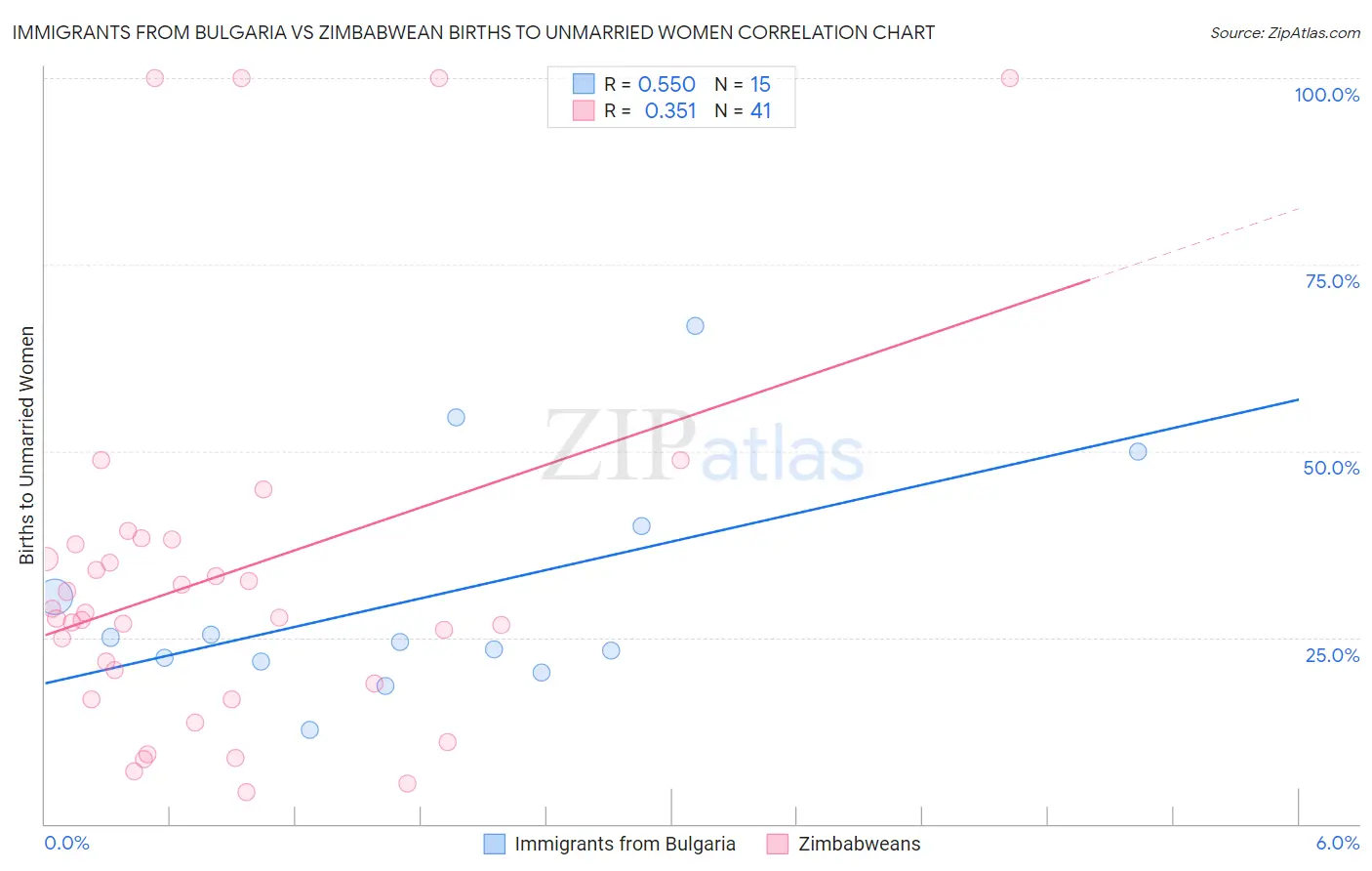 Immigrants from Bulgaria vs Zimbabwean Births to Unmarried Women