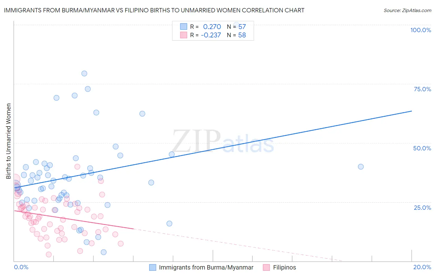 Immigrants from Burma/Myanmar vs Filipino Births to Unmarried Women