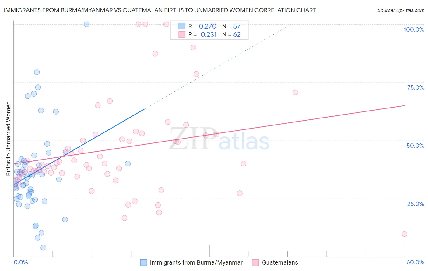 Immigrants from Burma/Myanmar vs Guatemalan Births to Unmarried Women