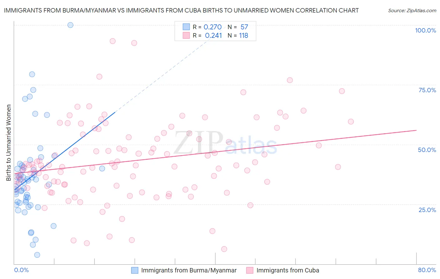 Immigrants from Burma/Myanmar vs Immigrants from Cuba Births to Unmarried Women