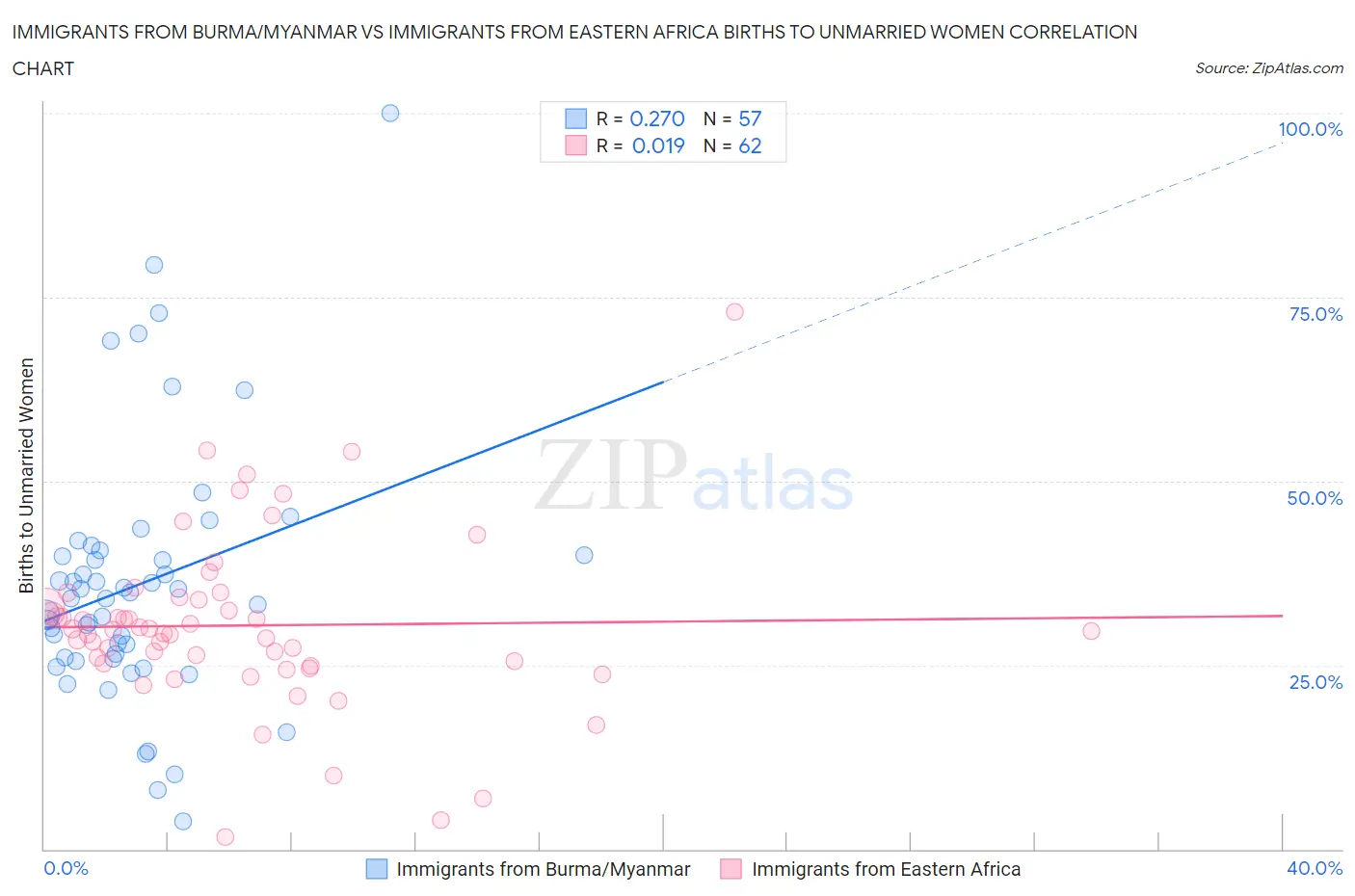 Immigrants from Burma/Myanmar vs Immigrants from Eastern Africa Births to Unmarried Women