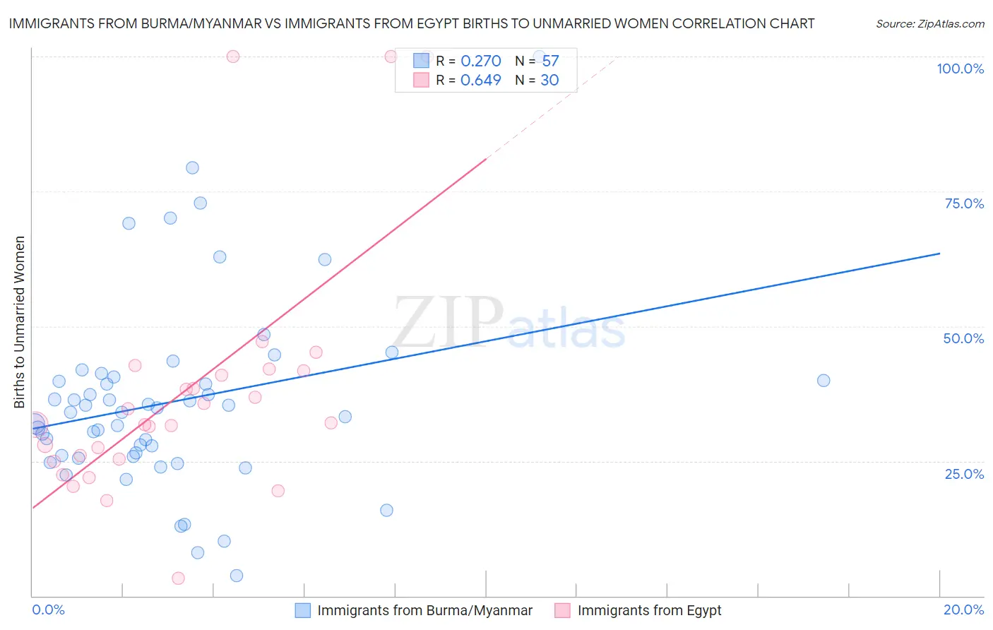 Immigrants from Burma/Myanmar vs Immigrants from Egypt Births to Unmarried Women