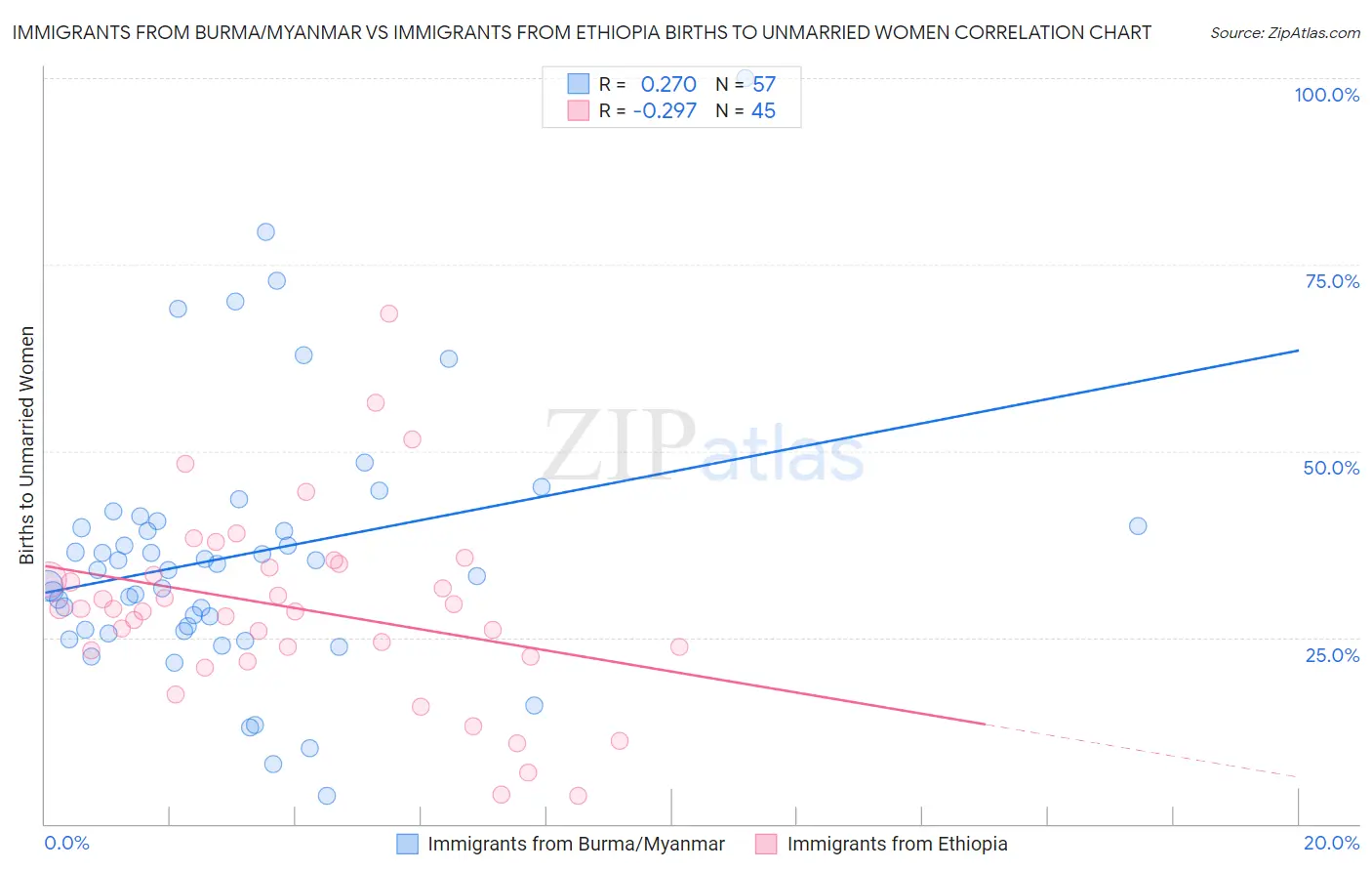 Immigrants from Burma/Myanmar vs Immigrants from Ethiopia Births to Unmarried Women