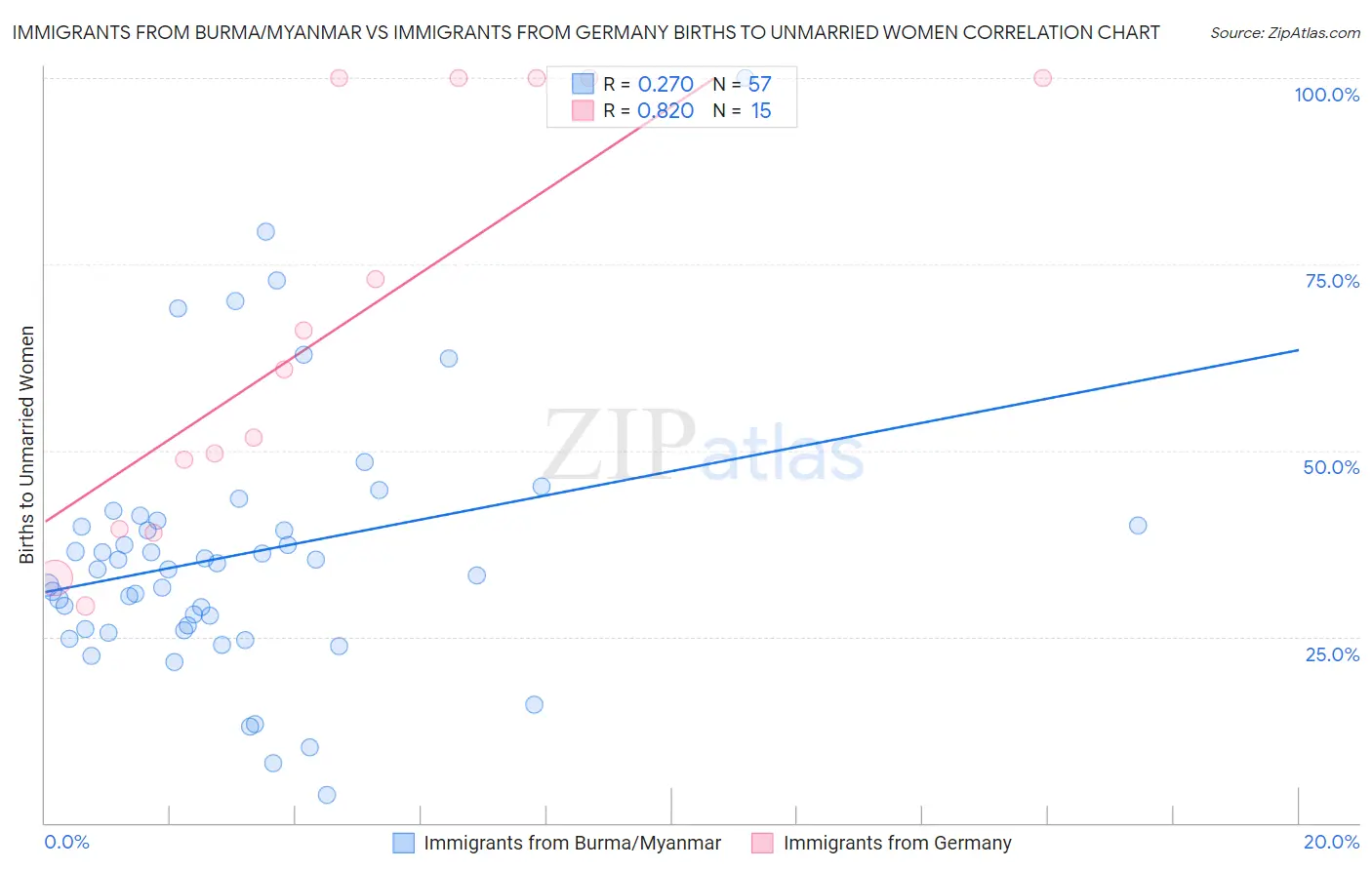 Immigrants from Burma/Myanmar vs Immigrants from Germany Births to Unmarried Women