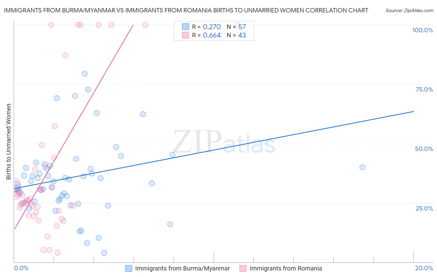 Immigrants from Burma/Myanmar vs Immigrants from Romania Births to Unmarried Women