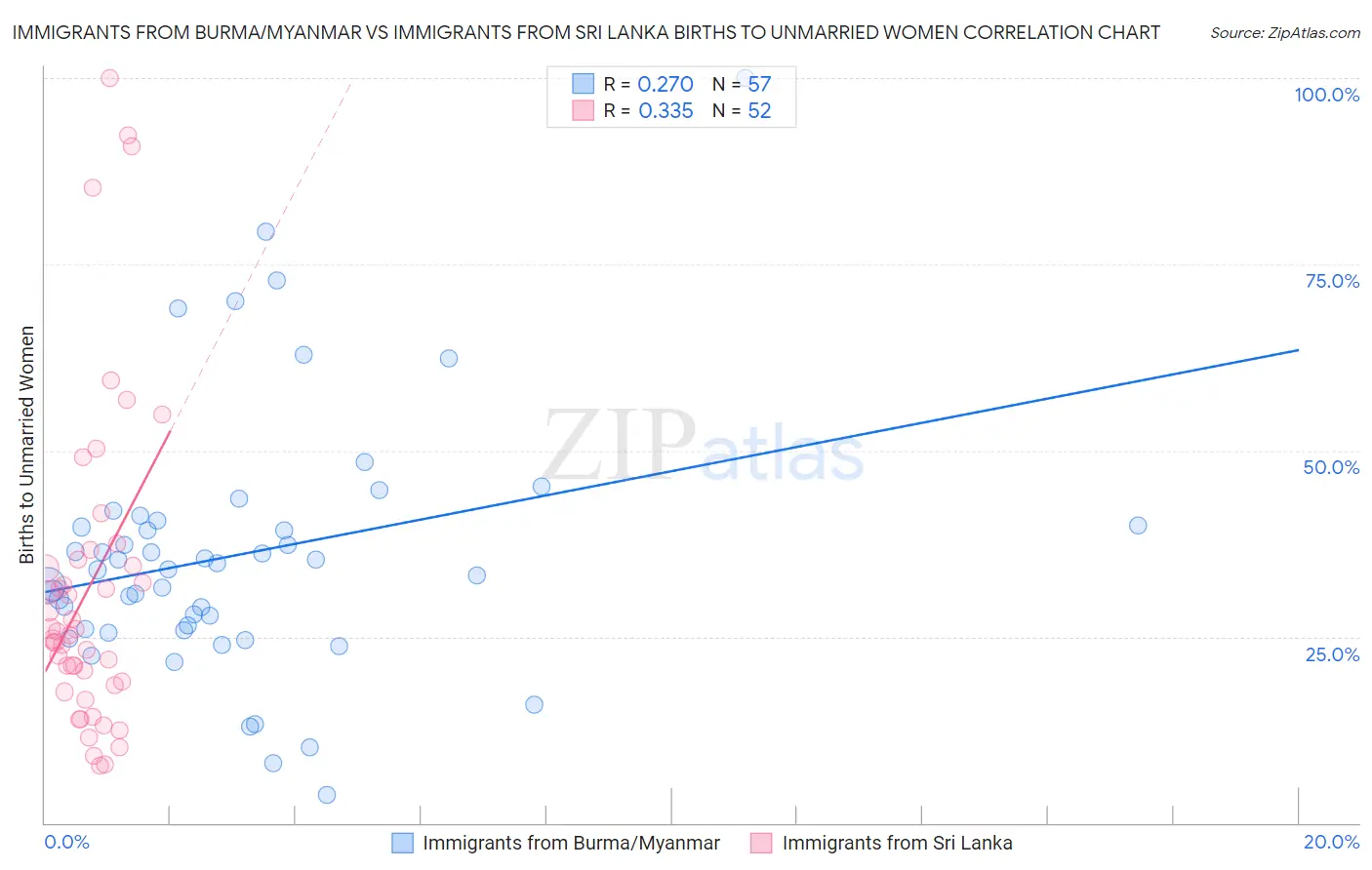 Immigrants from Burma/Myanmar vs Immigrants from Sri Lanka Births to Unmarried Women