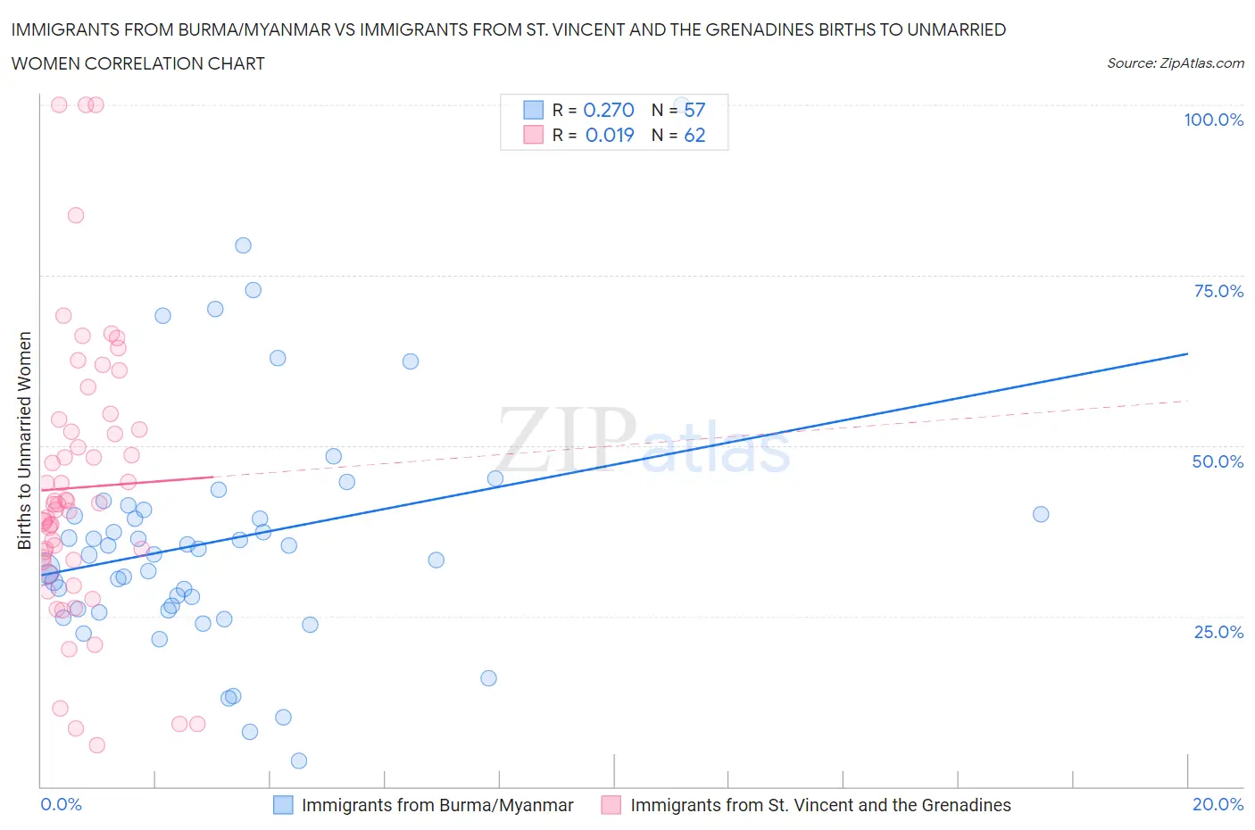 Immigrants from Burma/Myanmar vs Immigrants from St. Vincent and the Grenadines Births to Unmarried Women