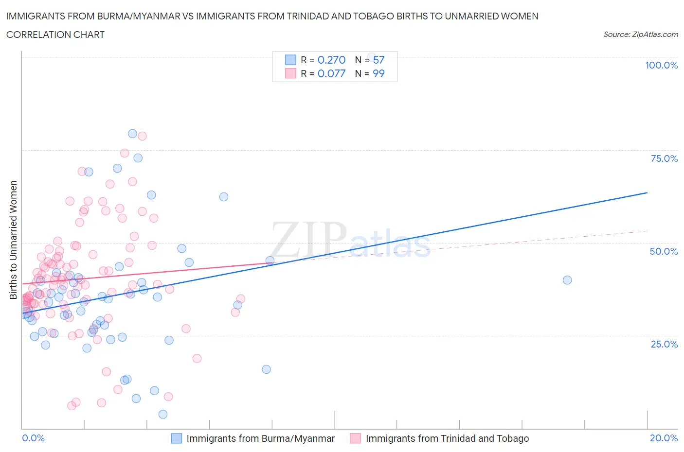 Immigrants from Burma/Myanmar vs Immigrants from Trinidad and Tobago Births to Unmarried Women