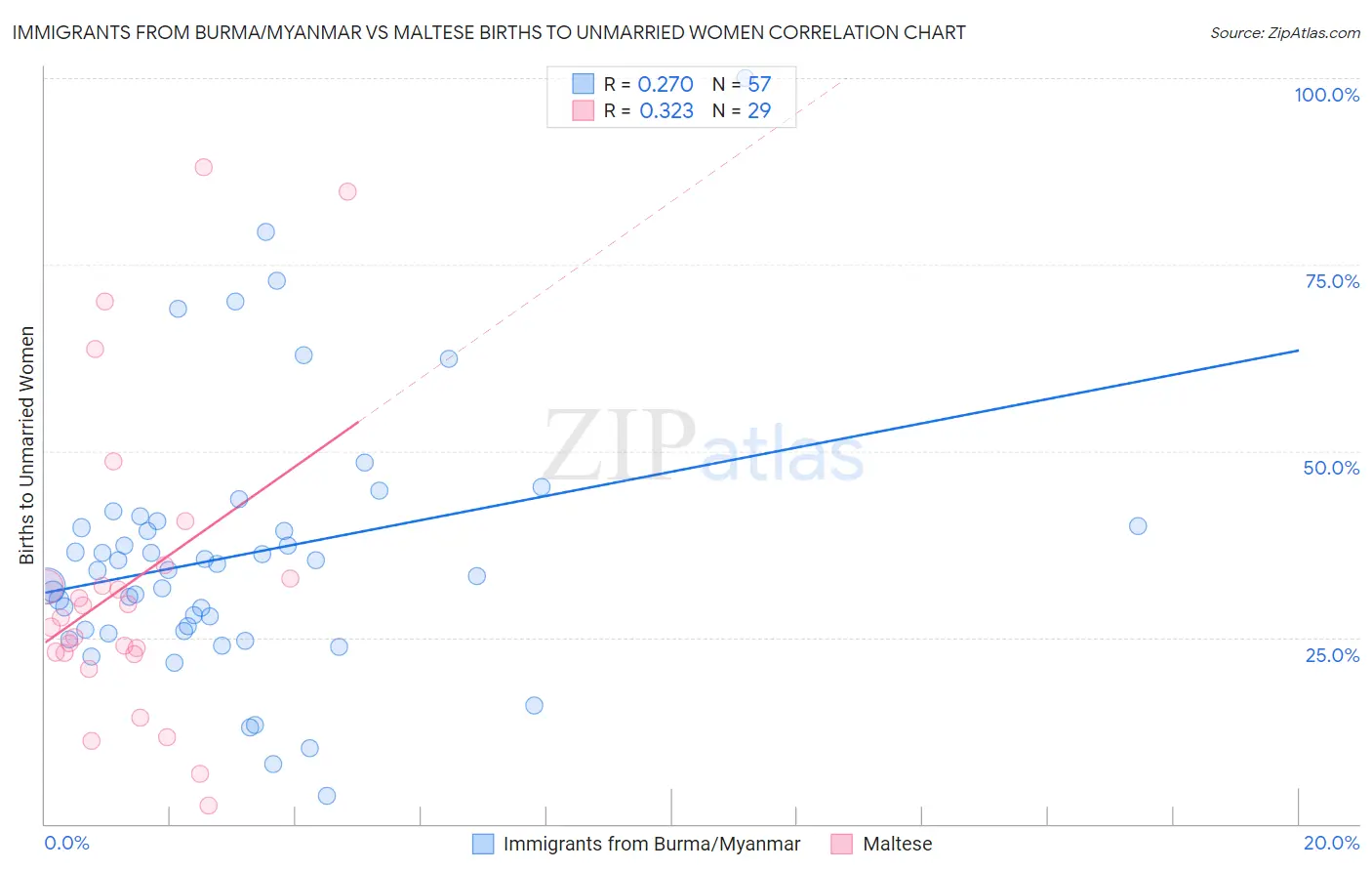 Immigrants from Burma/Myanmar vs Maltese Births to Unmarried Women