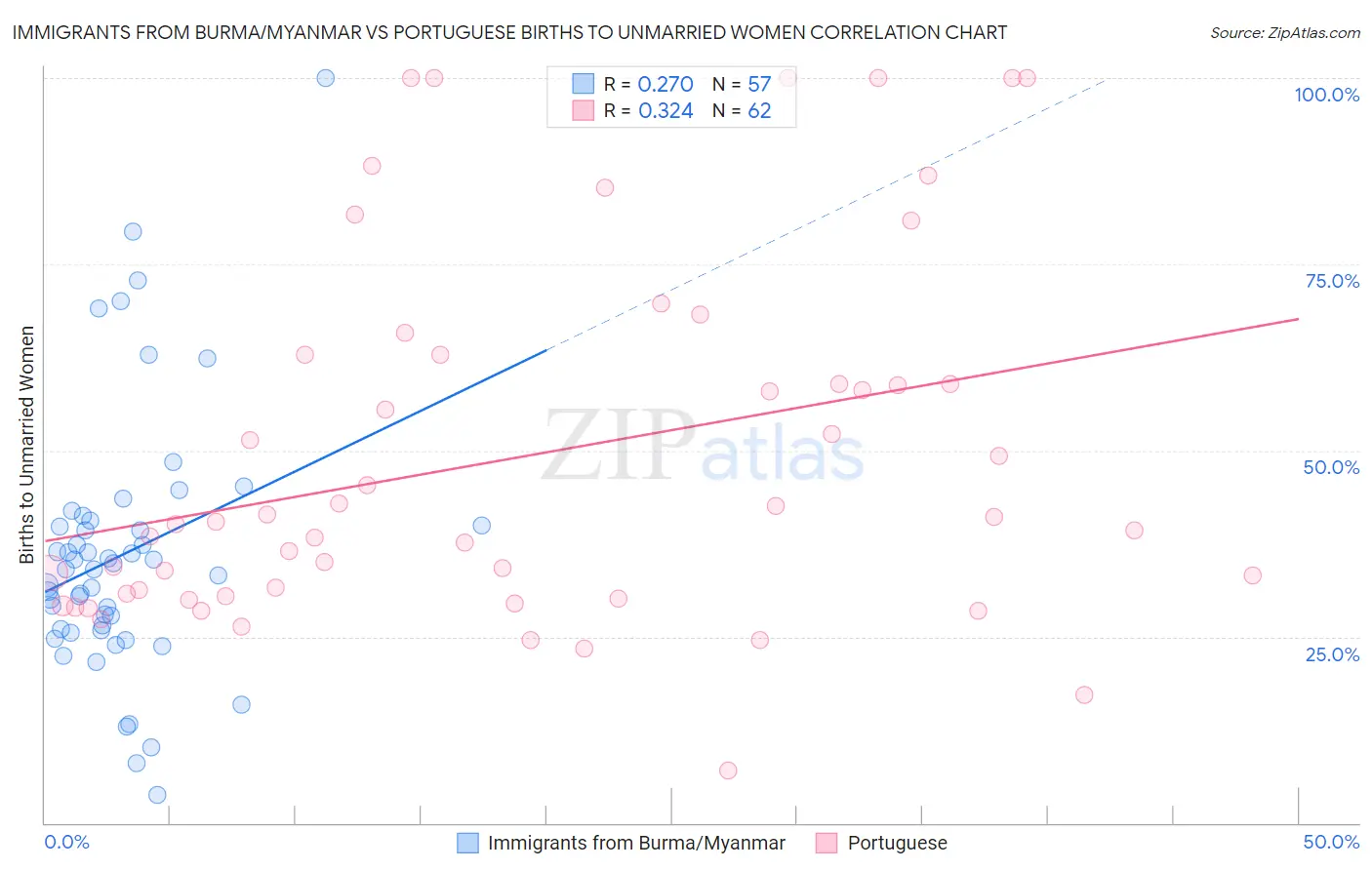 Immigrants from Burma/Myanmar vs Portuguese Births to Unmarried Women
