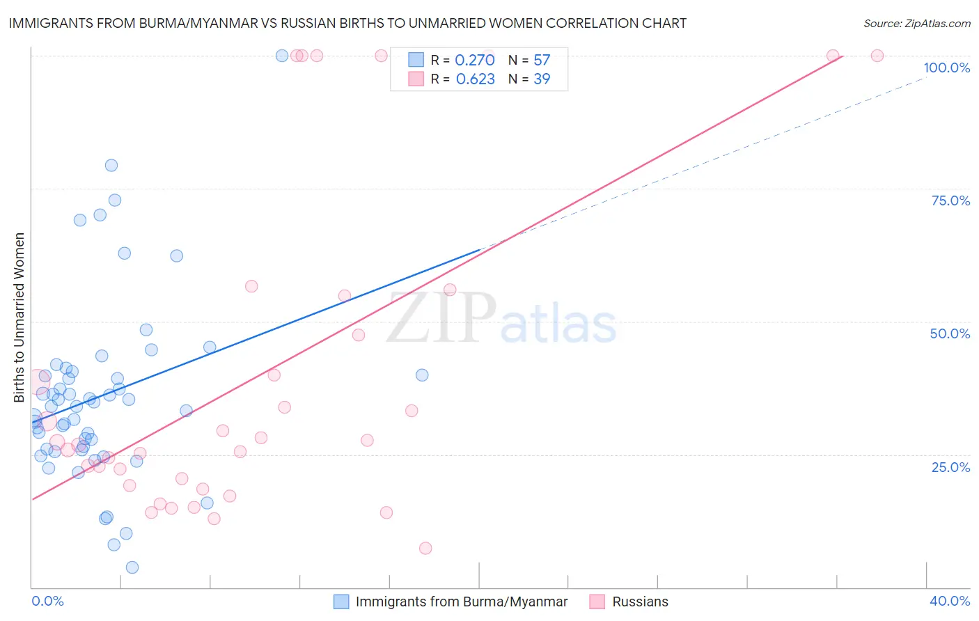 Immigrants from Burma/Myanmar vs Russian Births to Unmarried Women