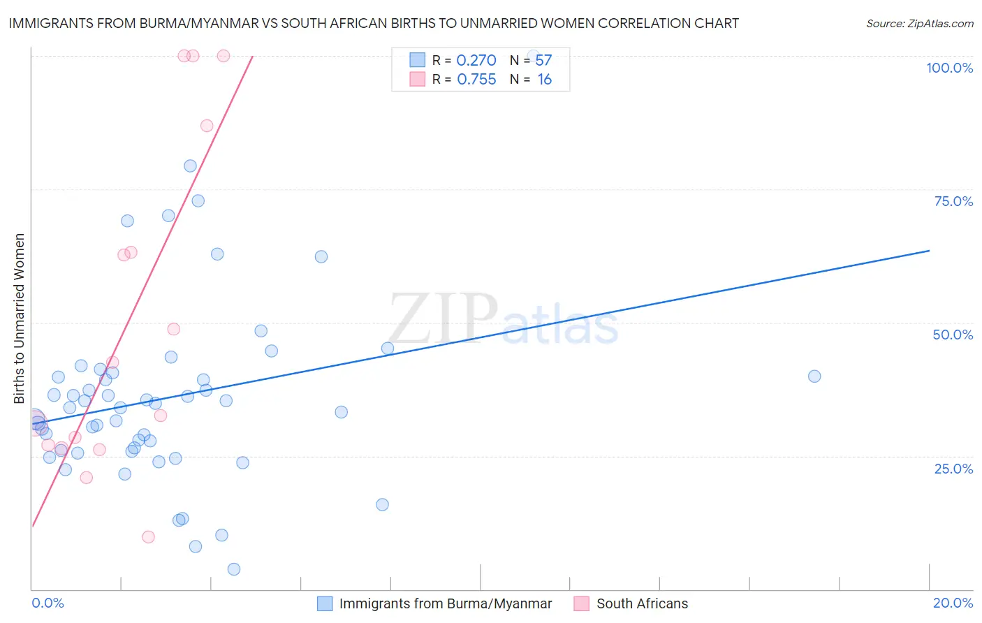 Immigrants from Burma/Myanmar vs South African Births to Unmarried Women