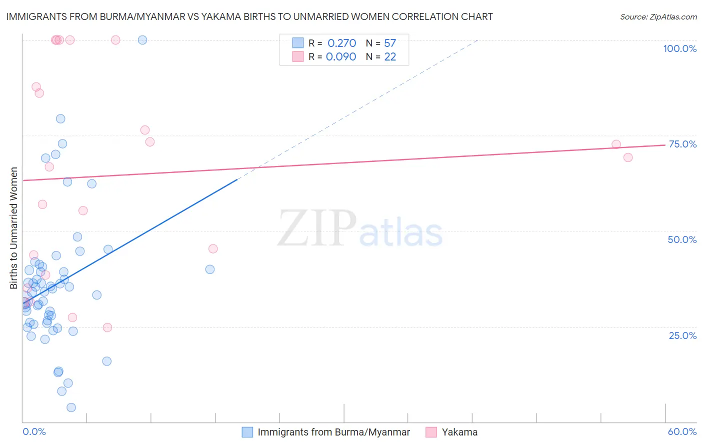 Immigrants from Burma/Myanmar vs Yakama Births to Unmarried Women