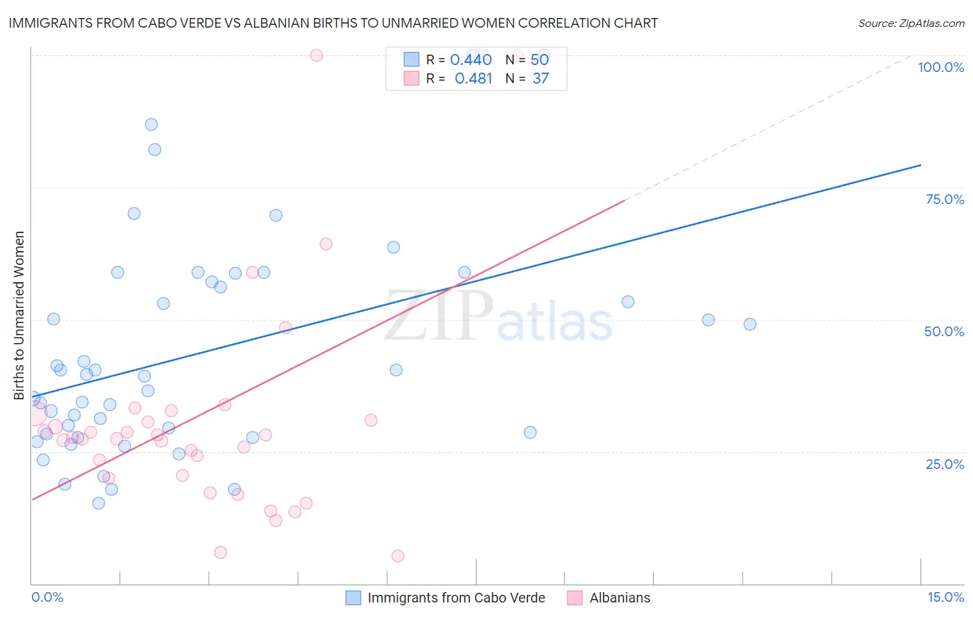 Immigrants from Cabo Verde vs Albanian Births to Unmarried Women