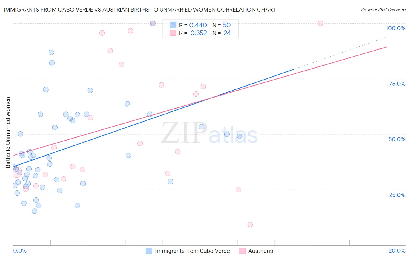 Immigrants from Cabo Verde vs Austrian Births to Unmarried Women