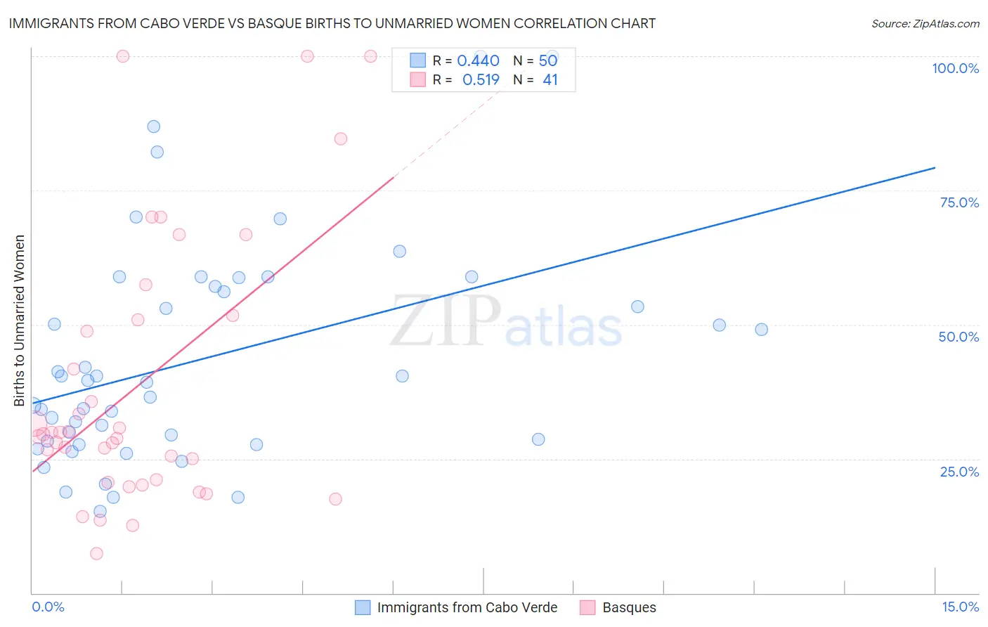 Immigrants from Cabo Verde vs Basque Births to Unmarried Women