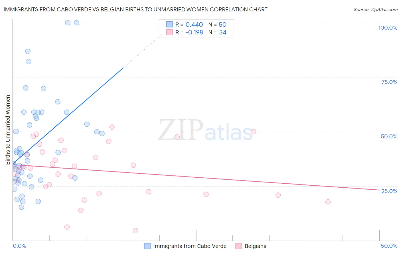 Immigrants from Cabo Verde vs Belgian Births to Unmarried Women