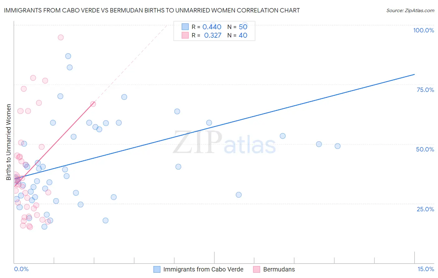 Immigrants from Cabo Verde vs Bermudan Births to Unmarried Women