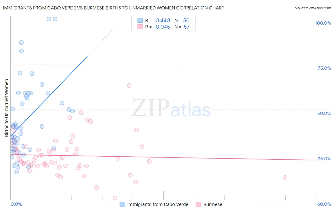 Immigrants from Cabo Verde vs Burmese Births to Unmarried Women