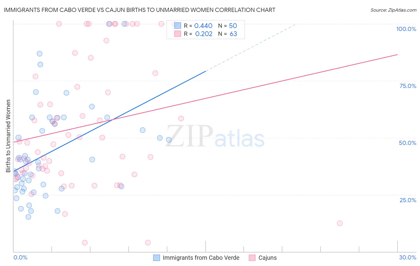 Immigrants from Cabo Verde vs Cajun Births to Unmarried Women