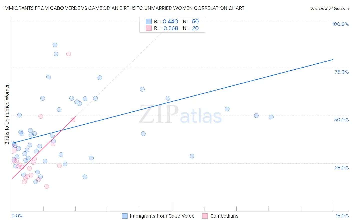 Immigrants from Cabo Verde vs Cambodian Births to Unmarried Women