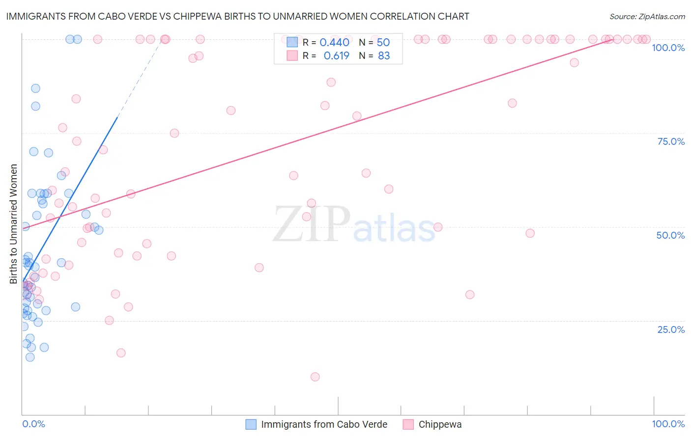 Immigrants from Cabo Verde vs Chippewa Births to Unmarried Women