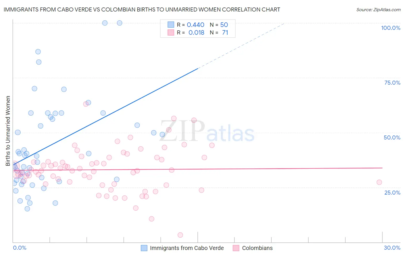 Immigrants from Cabo Verde vs Colombian Births to Unmarried Women